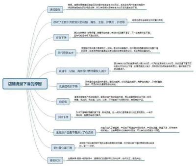 淘寶運營秘籍之思維導圖 構建高效產品運營策略