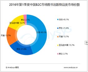 中國(guó)B2C出版市場(chǎng)2016年Q1數(shù)據(jù)出爐 交易規(guī)模達(dá)51億元，圖書(shū)市場(chǎng)向生態(tài)化轉(zhuǎn)型