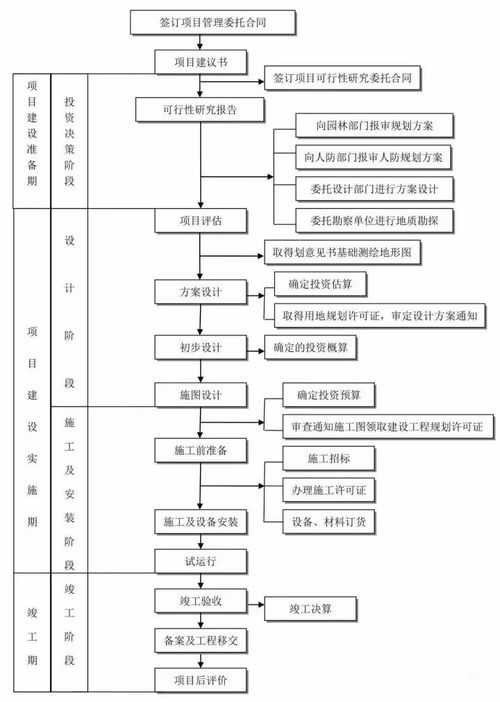 25張圖破解工程建設項目全套流程，項目管理從此門清