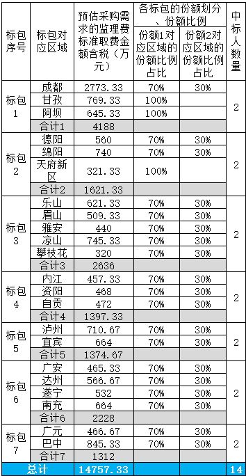 四川電信本地網通信工程 勘察設計與監理服務開標實錄，項目管理引領新航向